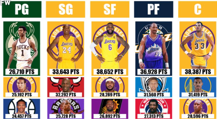 詹姆斯，篮球史上的得分传奇