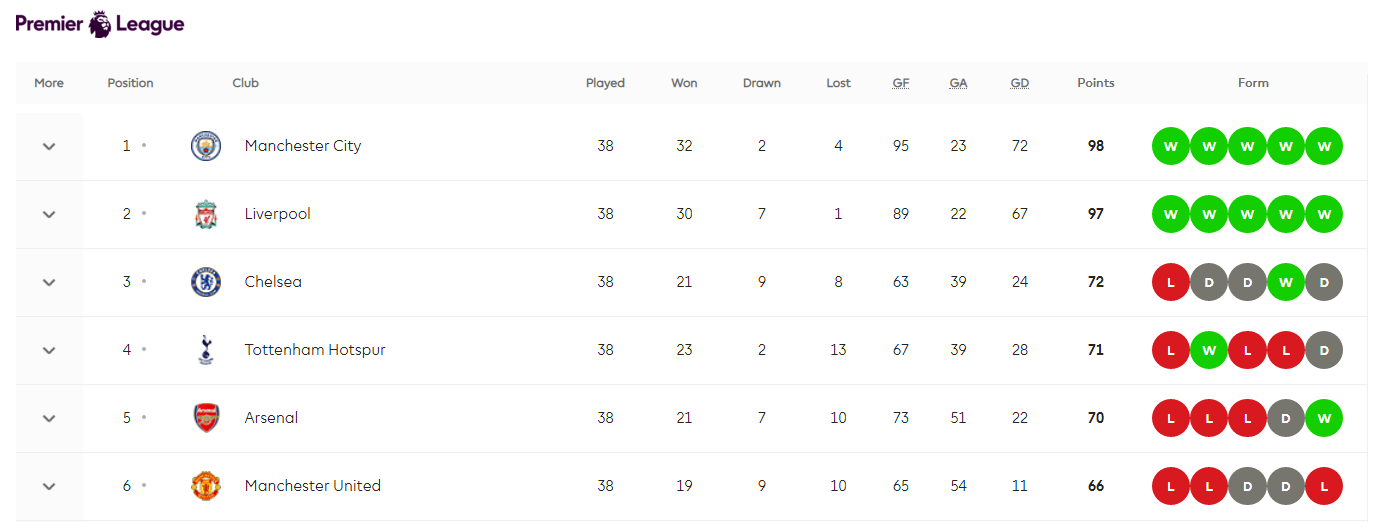英超积分榜2018/2019，群雄逐鹿，冠军悬念迭起