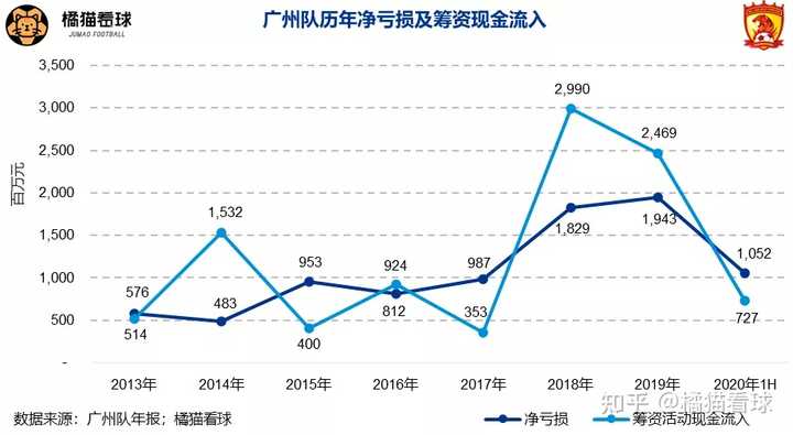 恒大集团每年在足球领域的投资规模分析